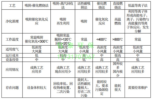 橡膠廠配料、煉膠及硫化廢氣除塵器的選用