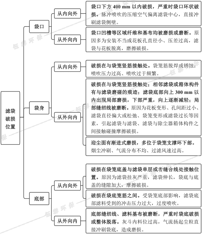 布袋除塵器濾袋破損位置及對(duì)應(yīng)破損原因