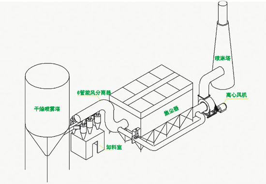 山東陶瓷廠噴霧干燥塔除塵器已發(fā)貨