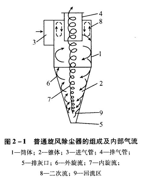 旋風(fēng)除塵器應(yīng)該如何選擇和設(shè)計？