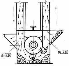 加氣磚和標(biāo)磚生產(chǎn)線(xiàn)倉(cāng)內(nèi)斗式提升機(jī)落料除塵器的選型與設(shè)計(jì)